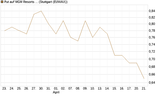 Put auf MGM Resorts Int. [Morgan Stanley & Co. Int. plc] Chart