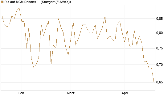Put auf MGM Resorts Int. [Morgan Stanley & Co. Int. plc] Chart