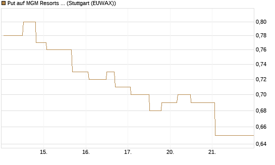 Put auf MGM Resorts Int. [Morgan Stanley & Co. Int. plc] Chart