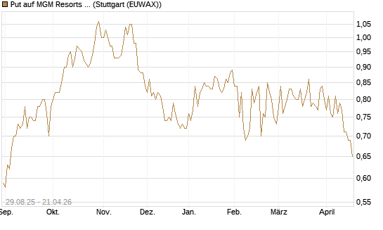 Put auf MGM Resorts Int. [Morgan Stanley & Co. Int. plc] Chart