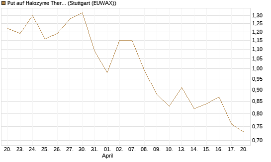 Put auf Halozyme Therapeutics [Morgan Stanley & Co. Int. plc] Chart