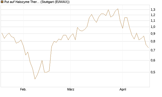 Put auf Halozyme Therapeutics [Morgan Stanley & Co. Int. plc] Chart