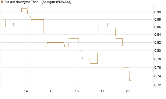 Put auf Halozyme Therapeutics [Morgan Stanley & Co. Int. plc] Chart
