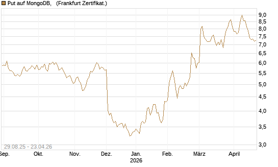 Put auf MongoDB,  [Société Générale Effekten GmbH] Chart