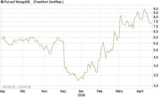 Put auf MongoDB,  [Société Générale Effekten GmbH] Chart