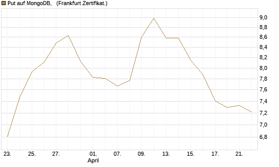 Put auf MongoDB,  [Société Générale Effekten GmbH] Chart