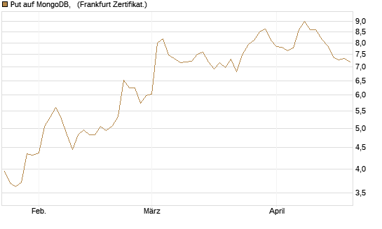Put auf MongoDB,  [Société Générale Effekten GmbH] Chart