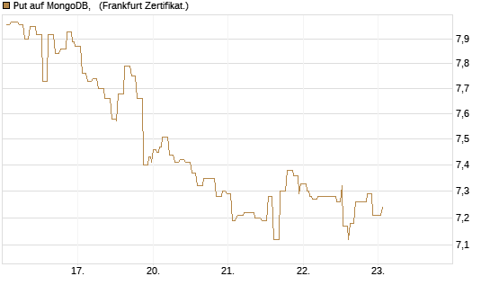 Put auf MongoDB,  [Société Générale Effekten GmbH] Chart