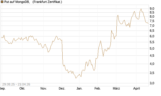 Put auf MongoDB,  [Société Générale Effekten GmbH] Chart