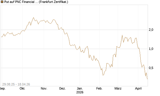 Put auf PNC Financial Services Group [Vontobel] Chart