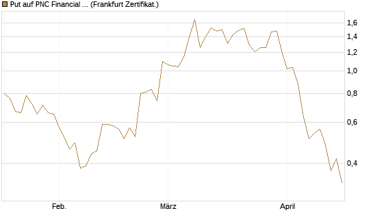 Put auf PNC Financial Services Group [Vontobel] Chart