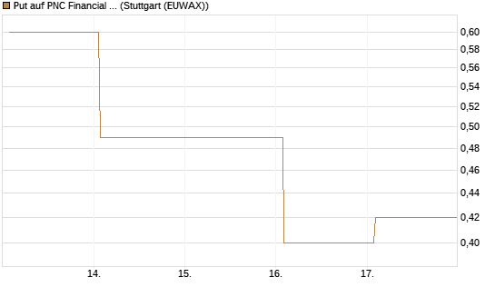 Put auf PNC Financial Services Group [Vontobel] Chart