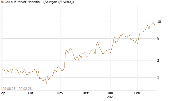 Call auf Parker-Hannifin [Vontobel] Chart
