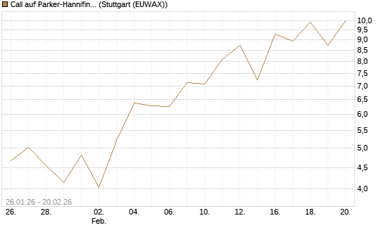 Call auf Parker-Hannifin [Vontobel] Chart