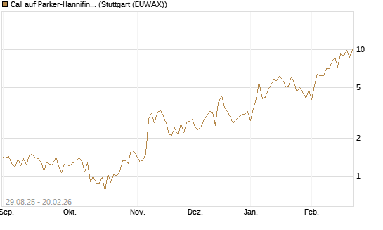 Call auf Parker-Hannifin [Vontobel] Chart