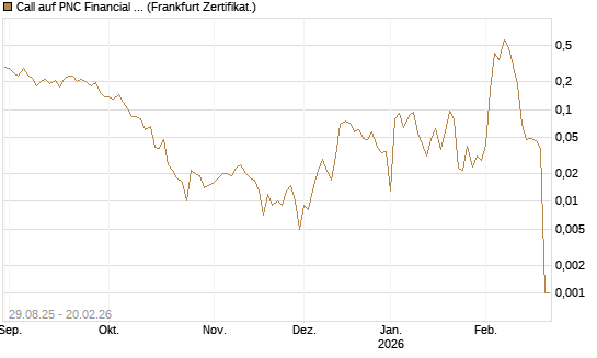 Call auf PNC Financial Services Group [Vontobel] Chart