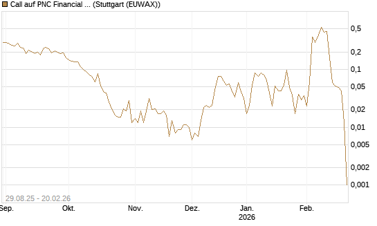 Call auf PNC Financial Services Group [Vontobel] Chart