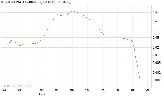 Call auf PNC Financial Services Group [Vontobel] Chart