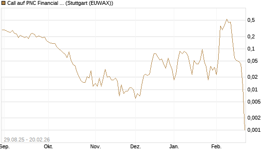 Call auf PNC Financial Services Group [Vontobel] Chart