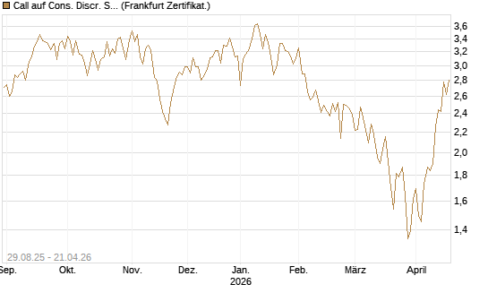 Call auf Cons. Discr. Sel. Sec. SPDR  [Vontobel] Chart