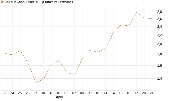 Call auf Cons. Discr. Sel. Sec. SPDR  [Vontobel] Chart