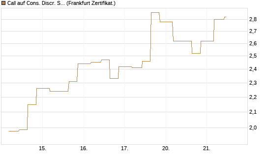 Call auf Cons. Discr. Sel. Sec. SPDR  [Vontobel] Chart