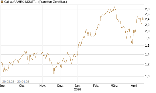 Call auf AMEX INDUSTRIAL SELECT SECT [Vontobel] Chart