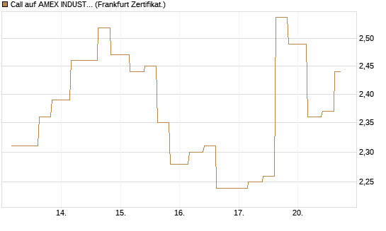 Call auf AMEX INDUSTRIAL SELECT SECT [Vontobel] Chart