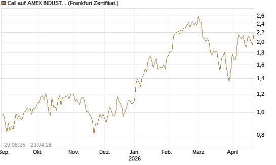 Call auf AMEX INDUSTRIAL SELECT SECT [Vontobel] Chart