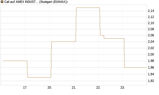 Call auf AMEX INDUSTRIAL SELECT SECT [Vontobel] Chart