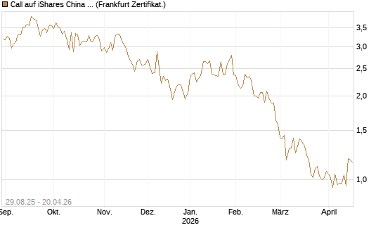 Call auf iShares China Large-Cap ETF [Vontobel] Chart