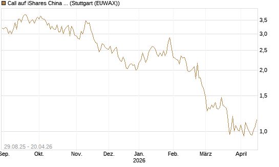 Call auf iShares China Large-Cap ETF [Vontobel] Chart