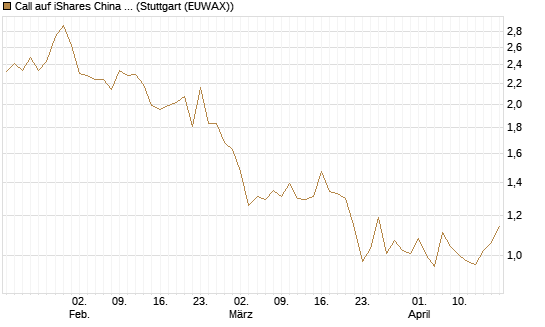 Call auf iShares China Large-Cap ETF [Vontobel] Chart