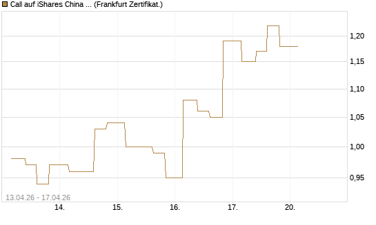 Call auf iShares China Large-Cap ETF [Vontobel] Chart