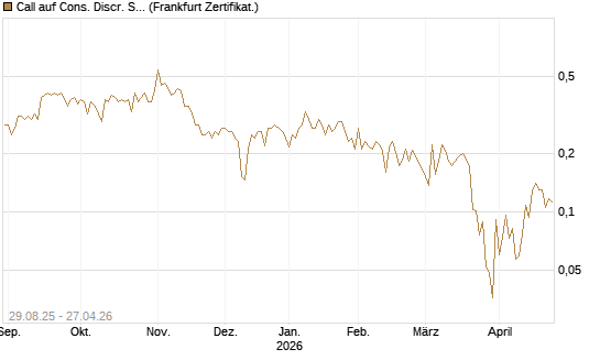 Call auf Cons. Discr. Sel. Sec. SPDR  [Vontobel] Chart