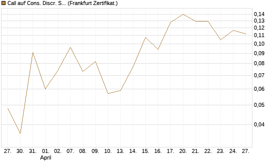 Call auf Cons. Discr. Sel. Sec. SPDR  [Vontobel] Chart