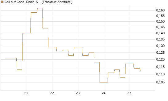 Call auf Cons. Discr. Sel. Sec. SPDR  [Vontobel] Chart