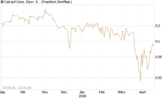 Call auf Cons. Discr. Sel. Sec. SPDR  [Vontobel] Chart