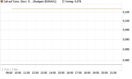 Call auf Cons. Discr. Sel. Sec. SPDR  [Vontobel] Chart