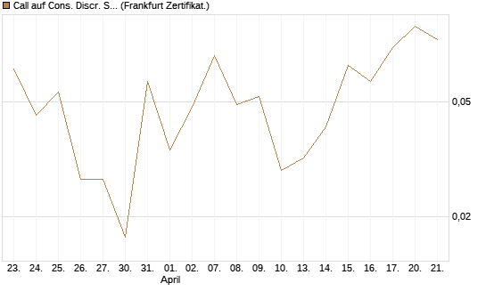Call auf Cons. Discr. Sel. Sec. SPDR  [Vontobel] Chart