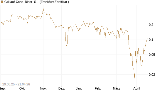 Call auf Cons. Discr. Sel. Sec. SPDR  [Vontobel] Chart