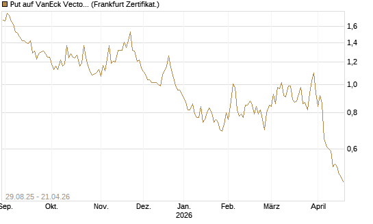 Put auf VanEck Vectors Semiconductor ETF [Vontobel] Chart