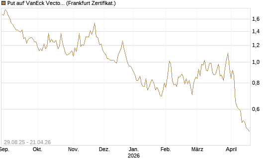 Put auf VanEck Vectors Semiconductor ETF [Vontobel] Chart