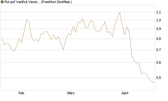 Put auf VanEck Vectors Semiconductor ETF [Vontobel] Chart