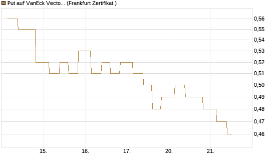 Put auf VanEck Vectors Semiconductor ETF [Vontobel] Chart