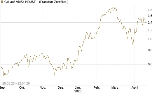 Call auf AMEX INDUSTRIAL SELECT SECT [Vontobel] Chart