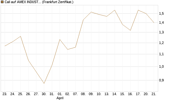 Call auf AMEX INDUSTRIAL SELECT SECT [Vontobel] Chart