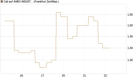 Call auf AMEX INDUSTRIAL SELECT SECT [Vontobel] Chart