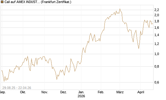 Call auf AMEX INDUSTRIAL SELECT SECT [Vontobel] Chart