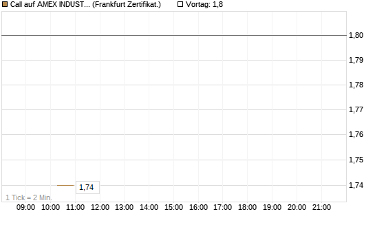 Call auf AMEX INDUSTRIAL SELECT SECT [Vontobel] Chart